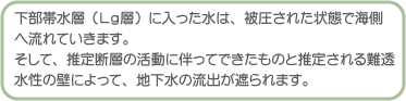 西条平野の自噴機構の説明文3