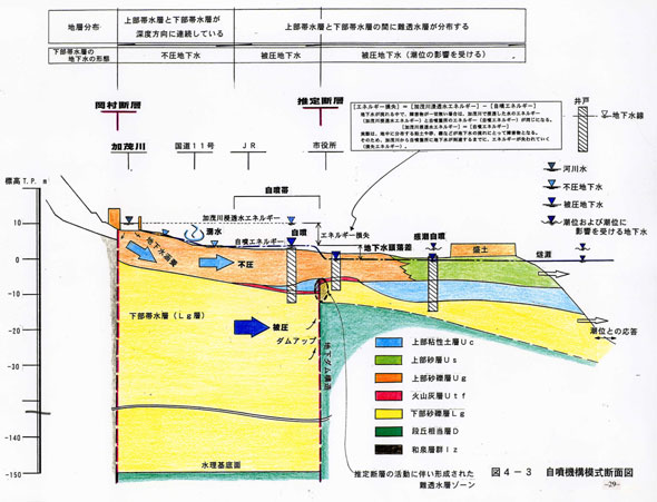 図4-3　自噴機構模式断面図