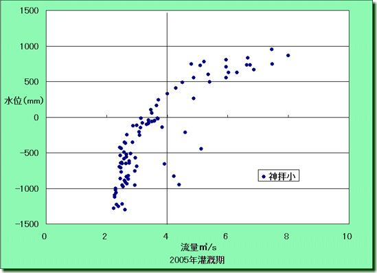 2005年渇水年灌漑期