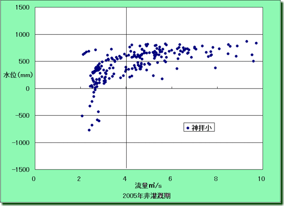 2005年渇水年非灌漑期