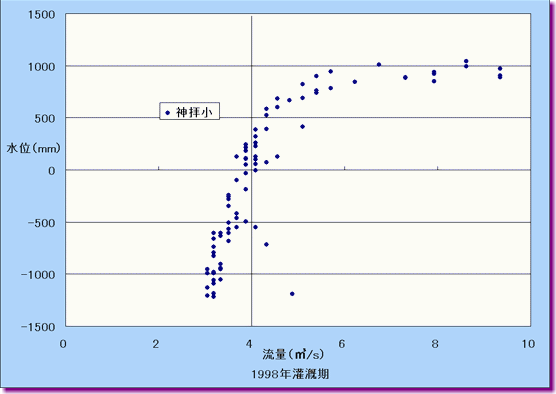 1998年渇水年灌漑期