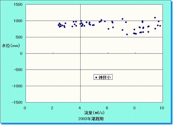 2003年平水年灌漑期