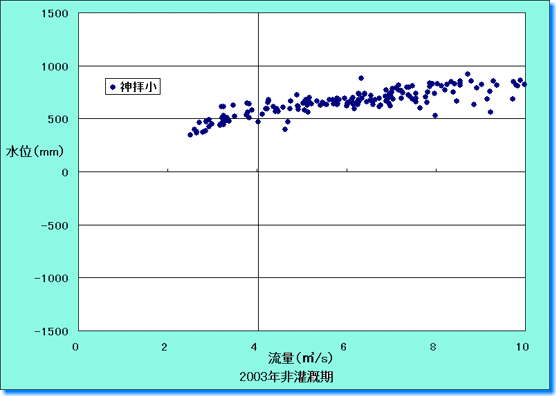 2003年平水年非灌漑期