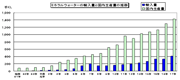 ミネラルウォーターの輸入量と国内生産量の推移