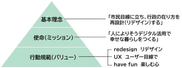 基本理念、ミッション、ビジョンの図