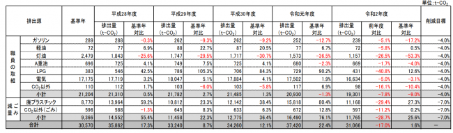 排出源別温室効果ガス排出量