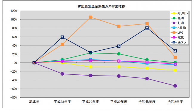 排出源別温室効果ガス排出量推移