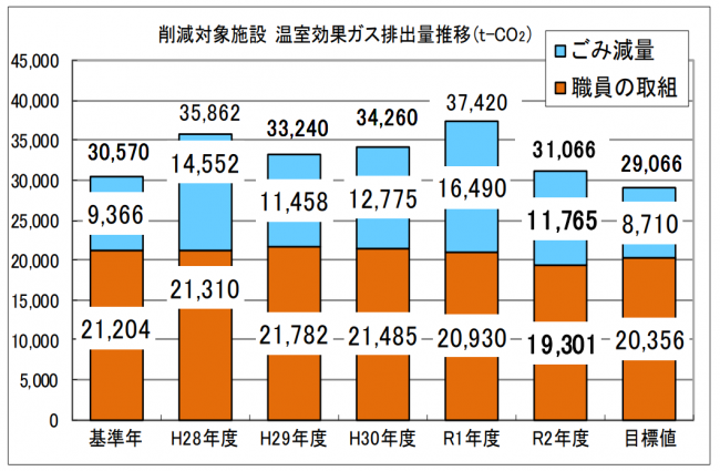 削減対象施設温室効果ガス排出量推移