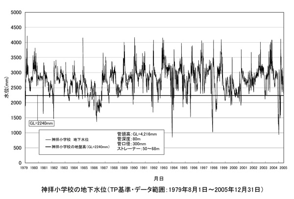 神拝小学校の地下水位の図