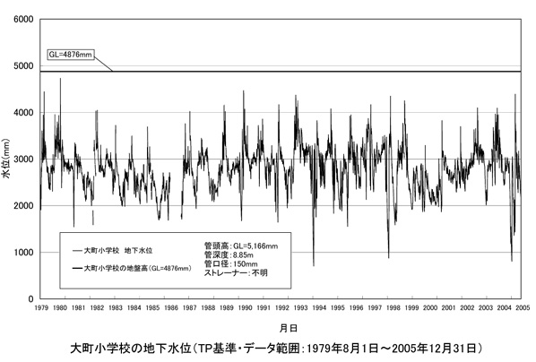 大町小学校の地下水位の図