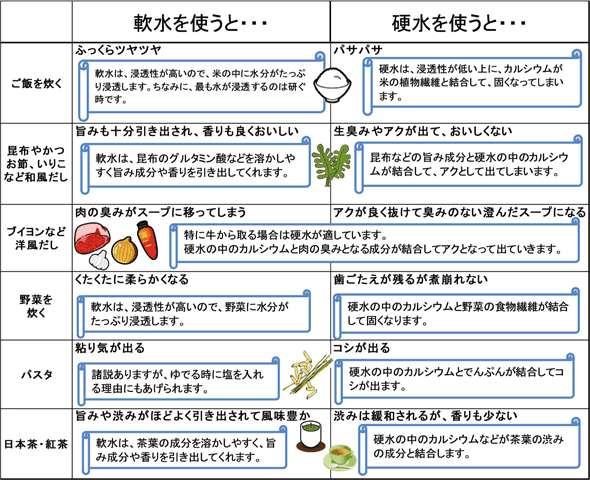 硬水と軟水と料理の表