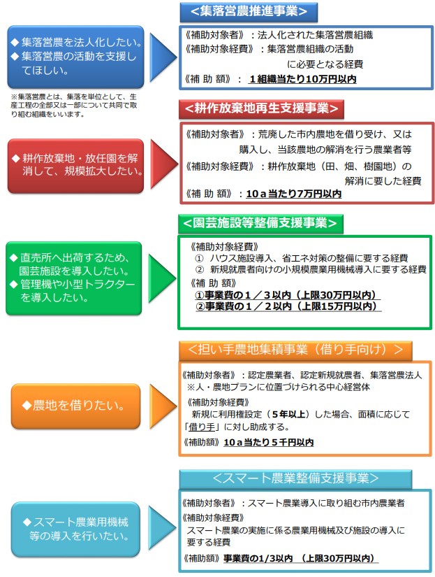 頑張る農家支援事業　一覧図