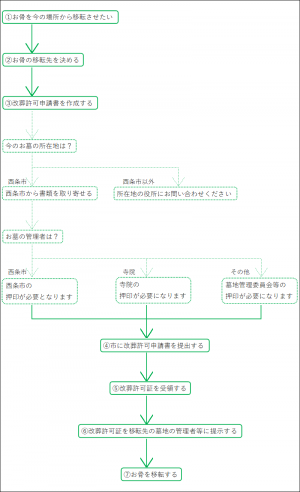 フローチャート