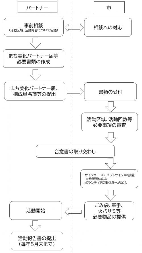 まち美化パートナー活動開始までの流れ