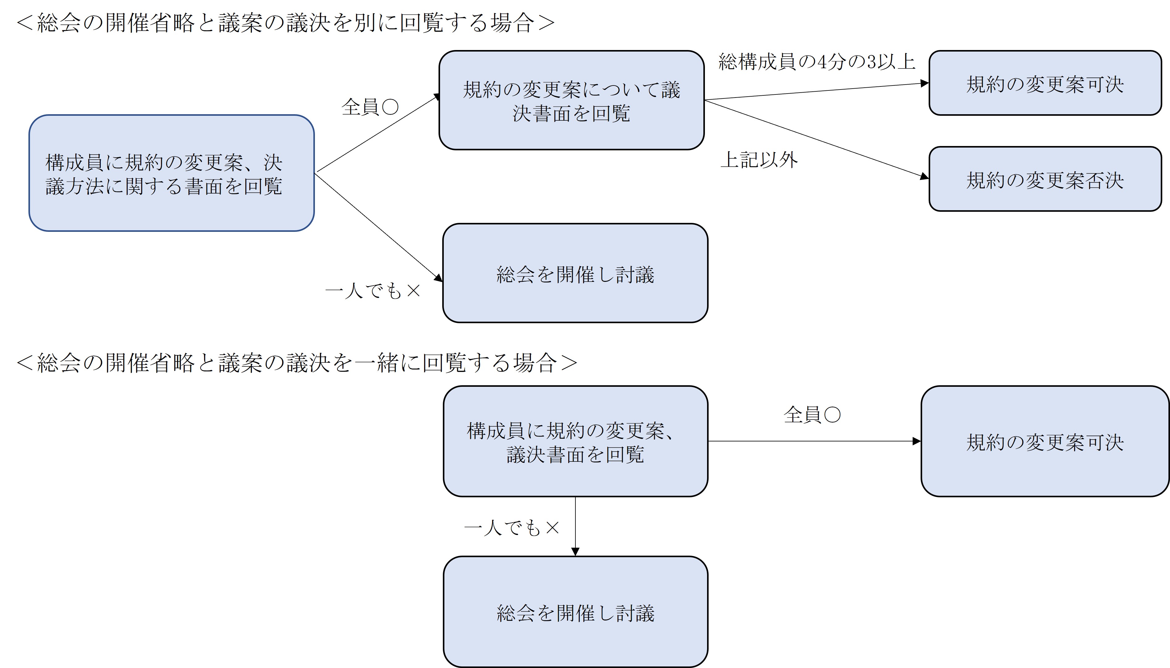 申請フロー図