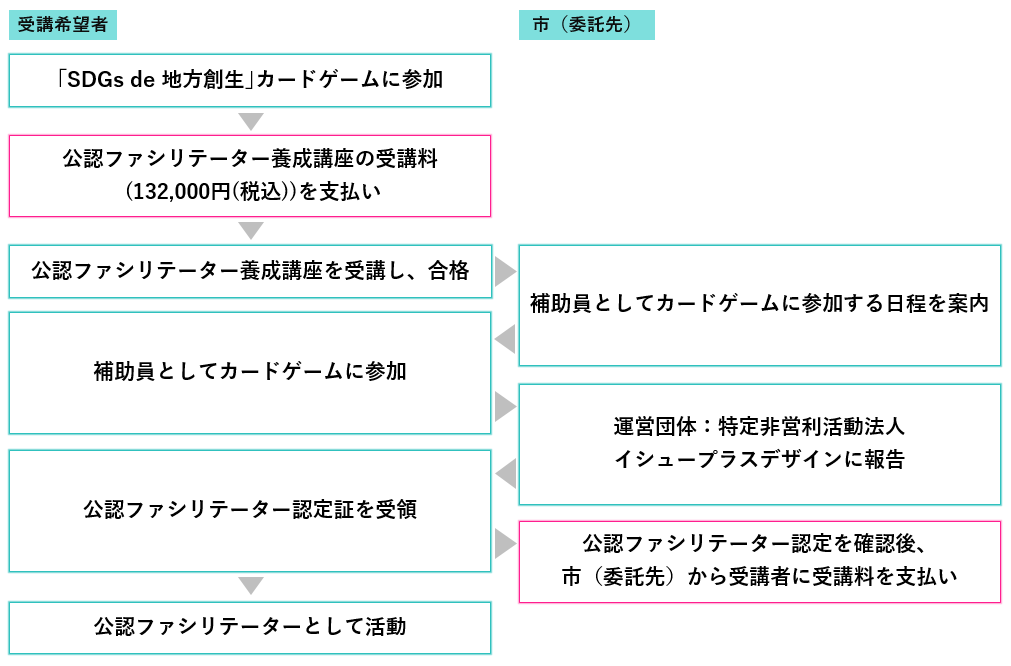 公認ファシリテーター養成の流れ説明画像