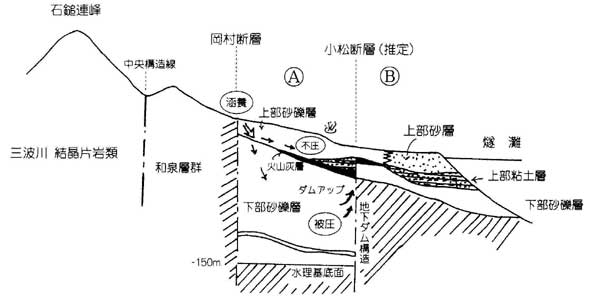 図2　加茂川に沿う南北地下断面模式図