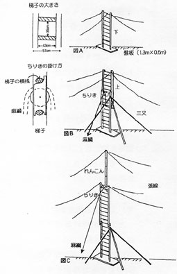 図6　櫓の立て方