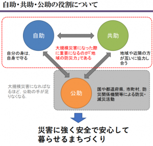 自助・共助・公助の役割