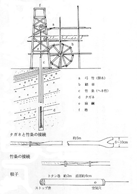 図10　上総掘（櫓部分は「採鉱学通論」による)