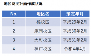 地区防災計画