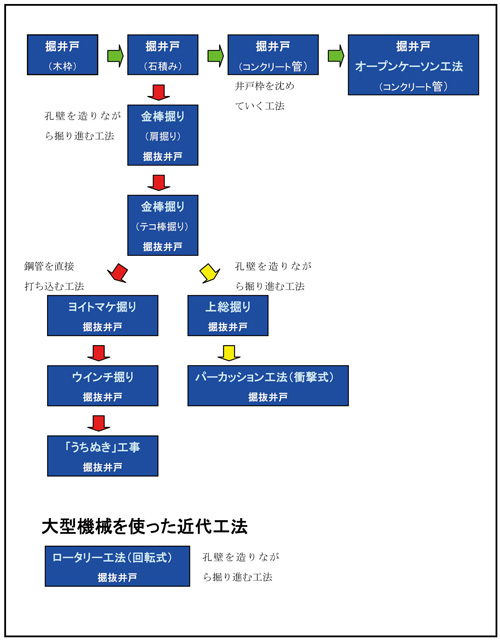 井戸掘りの変遷図の写真