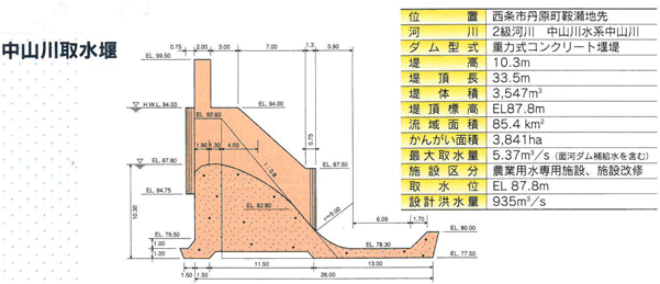 面河ダムから道前平野への農業用水の流れの図