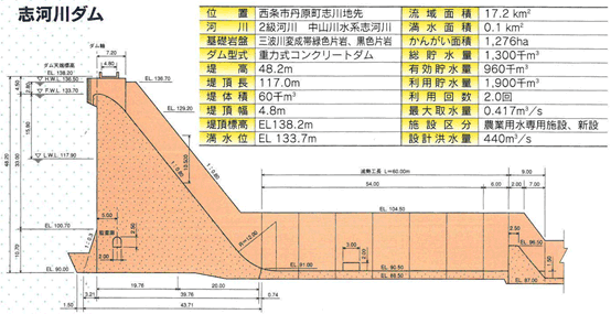 志河川ダムから道前への農業用水の流れの図