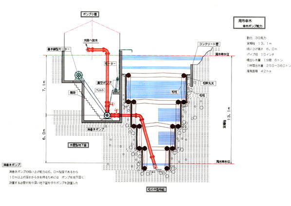 幸木ポンプ場（昭和20年改良当時）　縮尺1/30の図