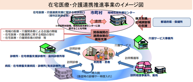 在宅医療・介護連携