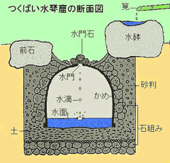 つくばい水琴窟の断面図