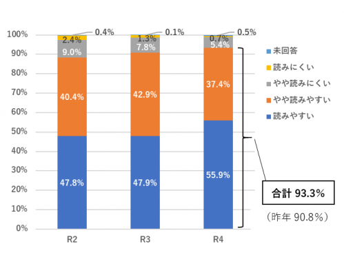 グラフ　読みやすいか