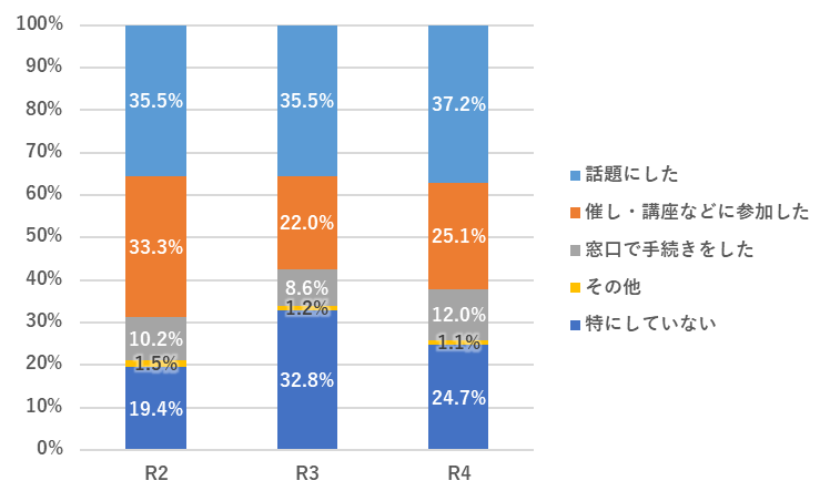 グラフ　行動を起こしたか