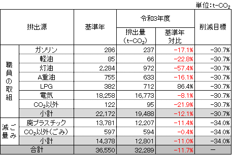 排出源別温室効果ガス排出量