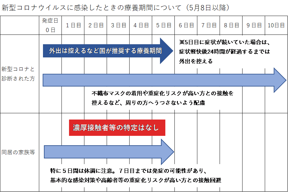 療養期間