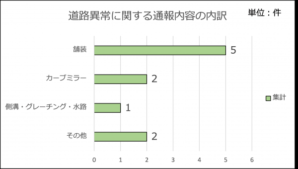 道路異常に関する通報内容の内訳で舗装5件、カーブミラー2件、その他2件、側溝・グレーチング・水路1件となります。