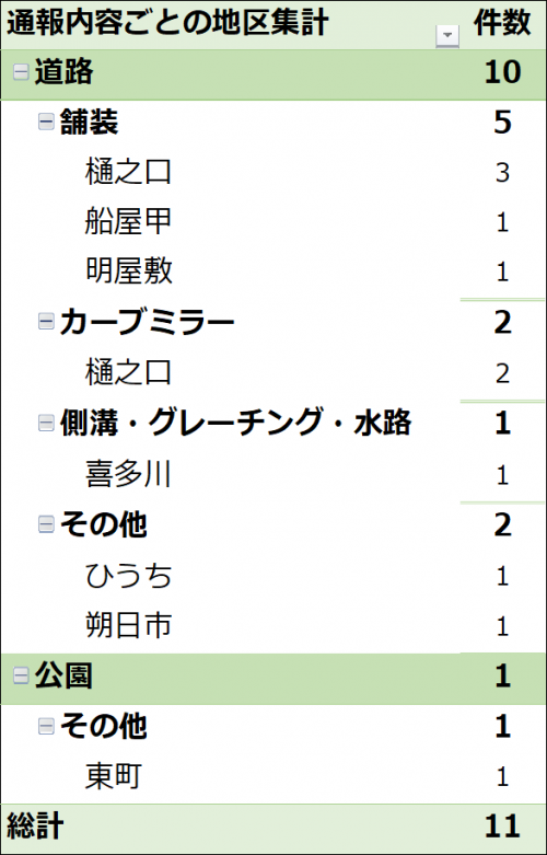 通報内容ごとの地区集計