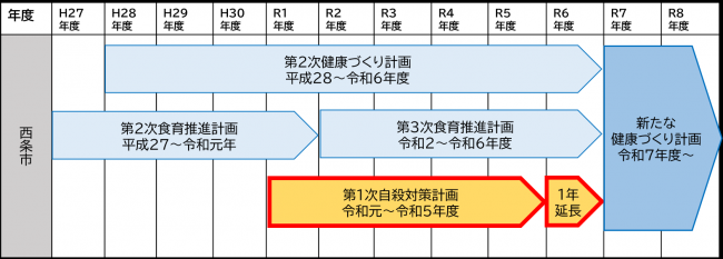 計画期間の延長