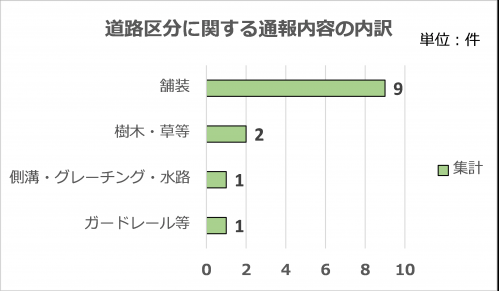 道路異常に関する通報内容の内訳で舗装9件、樹木・草等2件、側溝・グレーチング・水路1件、ガードレール1件となります。