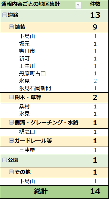 通報内容ごとの地区集計