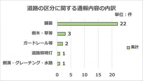 道路の区分に関する通報内容の内訳です。計29件の内訳（舗装22・樹木草等3・ガードレール等2・道路照明灯1・側溝・グレーチング・水路1）