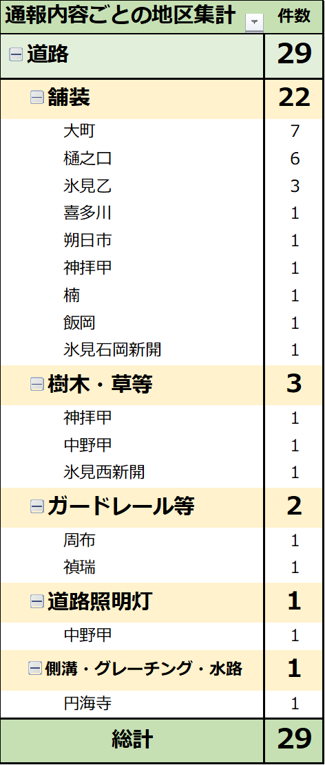 通報内容ごとの地区集計（R5月6日月）