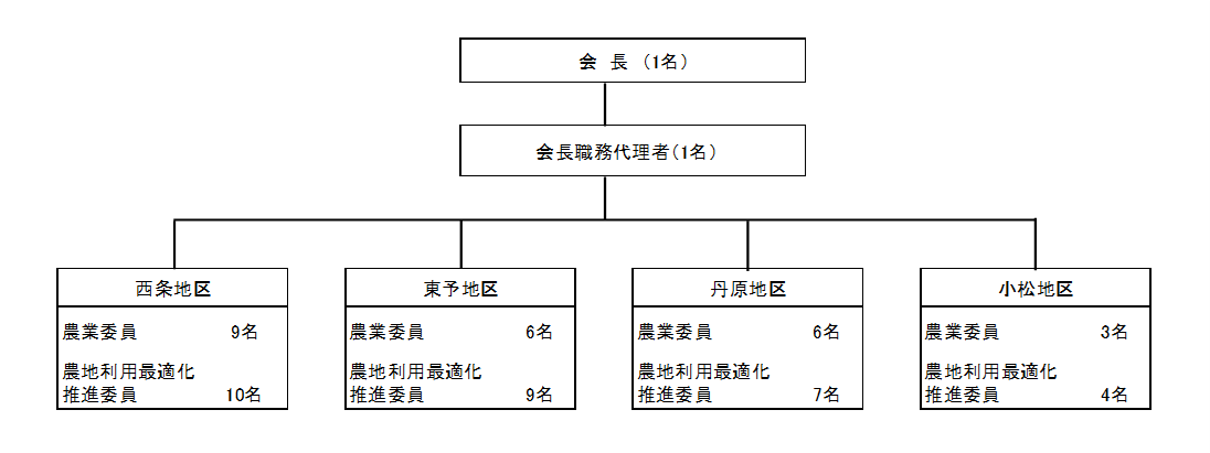 農業委員会の組織を示した図です。