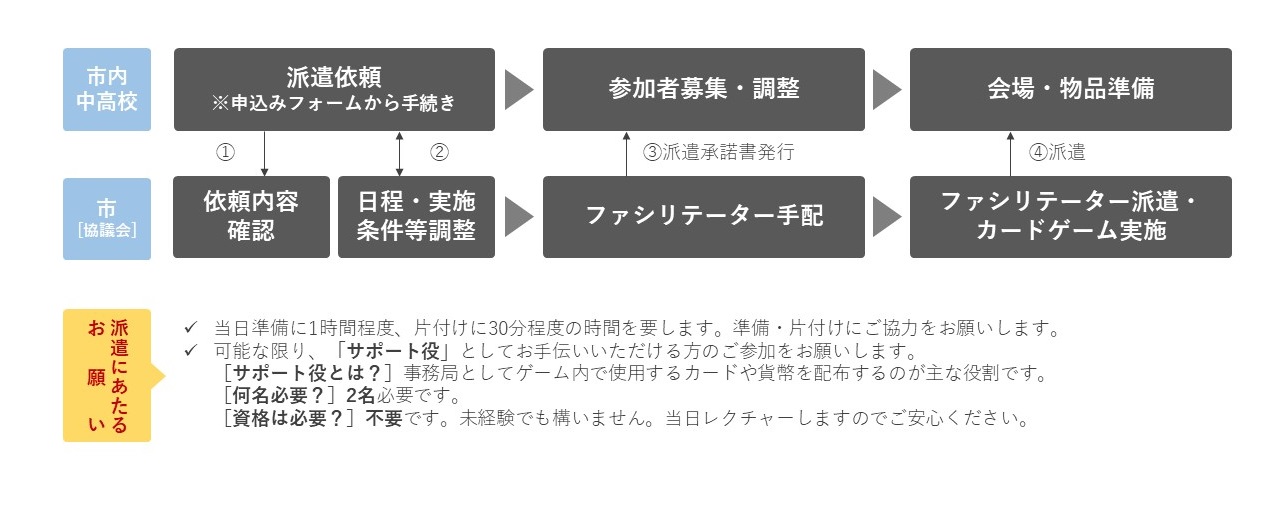 申し込みの流れ（市内中学校・高等学校）