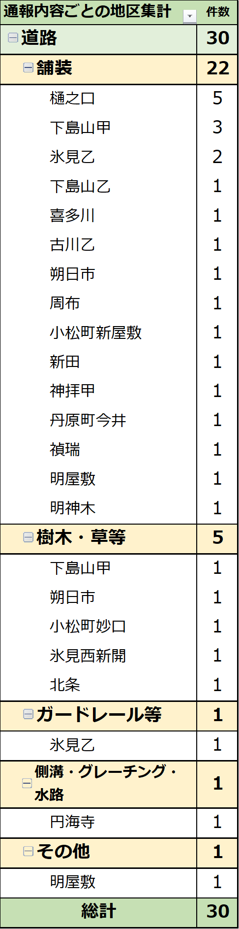 通報内容ごとの地区集計（R5.7月）