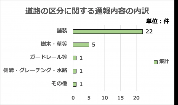 道路の区分に関する通報内容の内訳です。計30件の内訳（舗装22・樹木草等5・ガードレール等1・側溝・グレーチング・水路1・その他1）