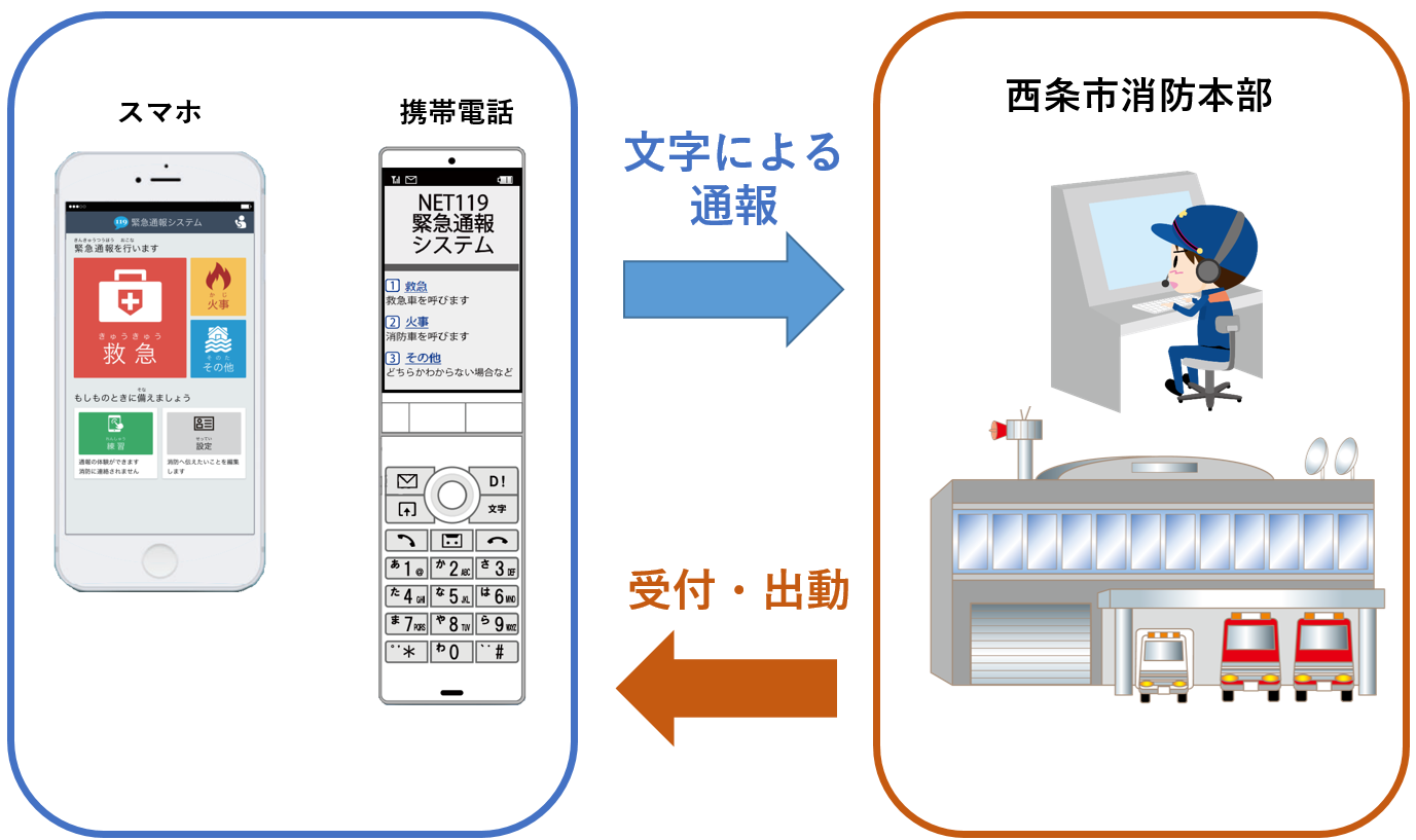 通報の仕方