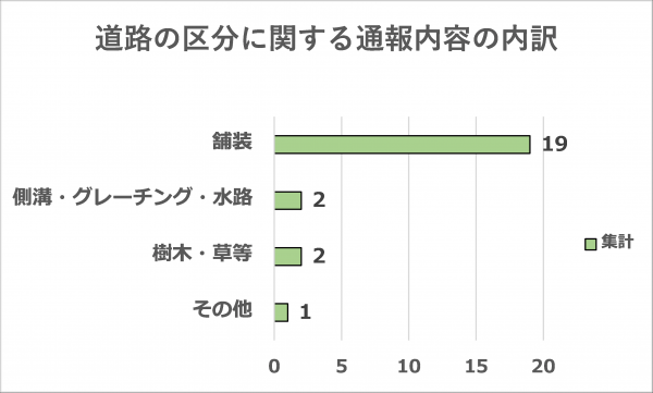 道路の区分に関する通報内容の内訳です。計24件の内訳（舗装19・側溝・グレーチング・水路2・樹木・草等2・その他1）