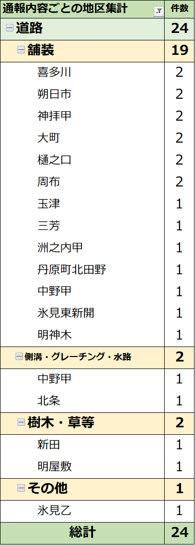 通報内容ごとの地区集計（R5.8月）