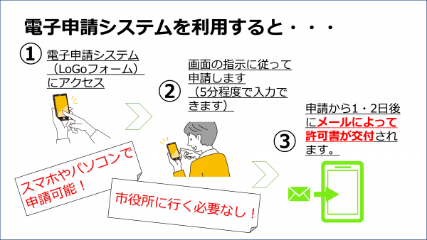 電子申請システムによる手順を示した画像。